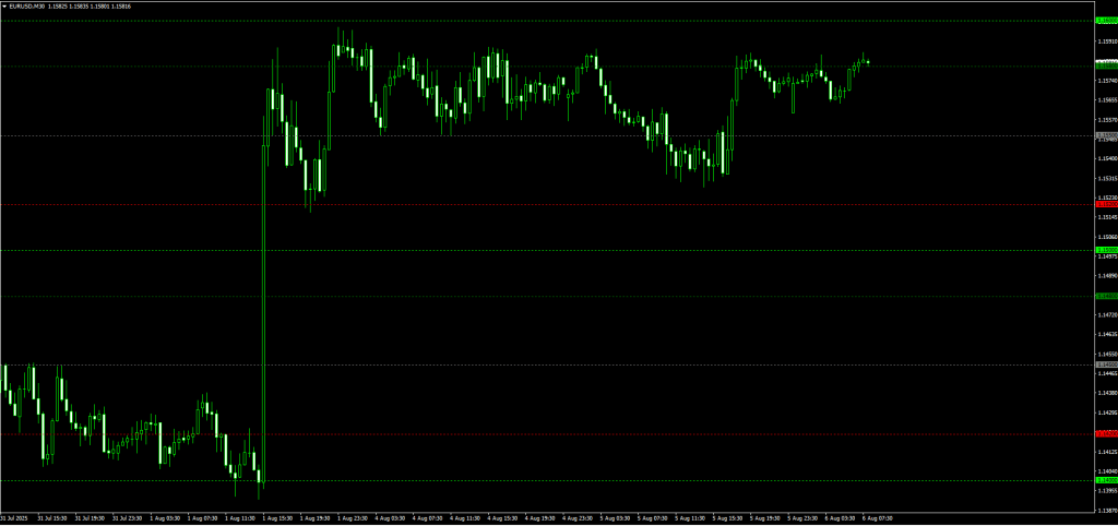 Key PA Levels Indicator
