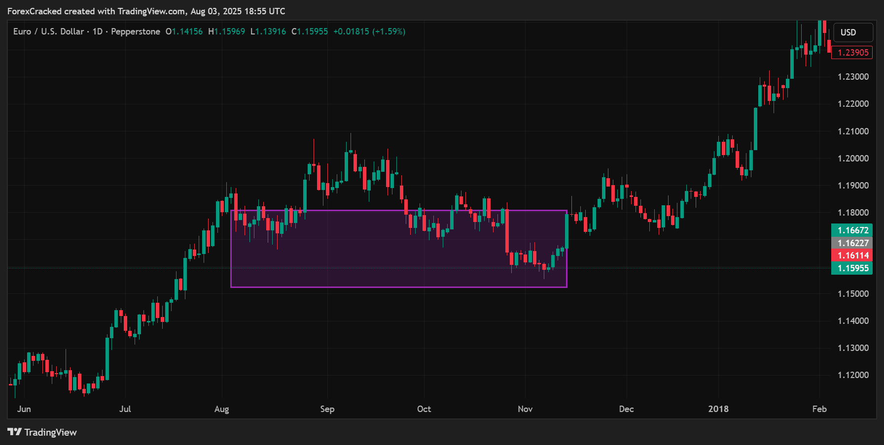 Liquidity Sweep Happens First (Stop-Hunt Pattern)