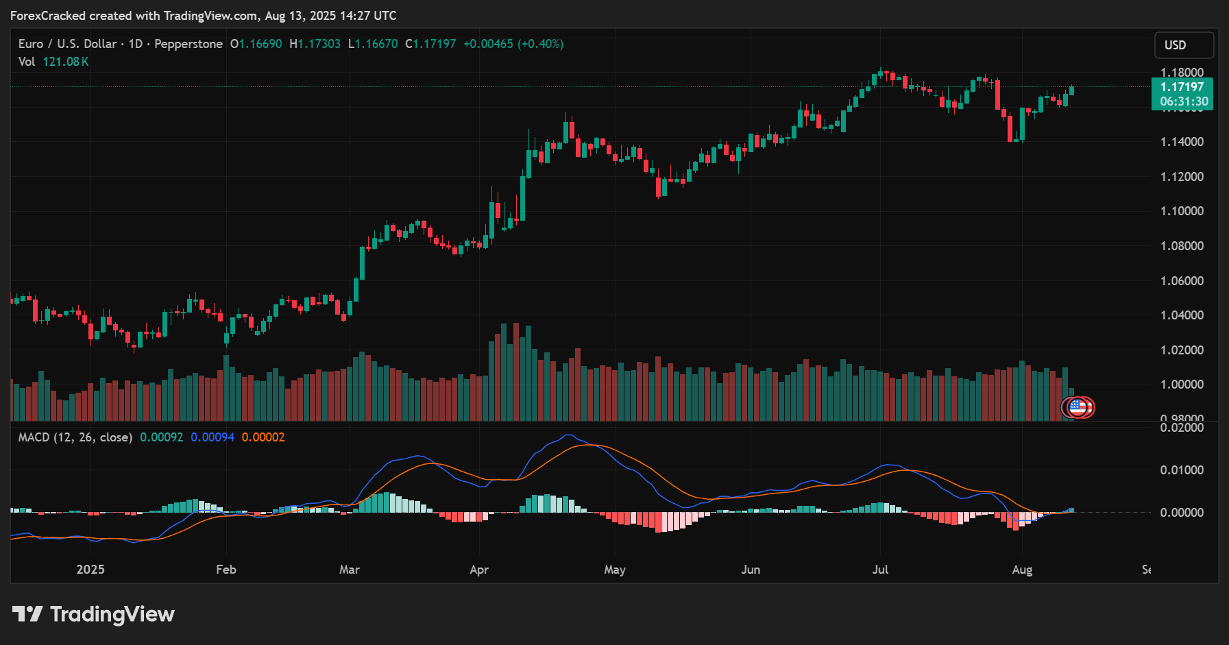 MACD (Moving Average Convergence Divergence)