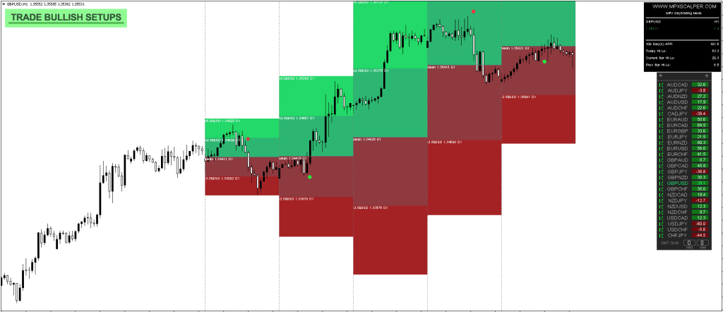 MPX Scalper FREE Forex Indicator Download ForexCracked.com