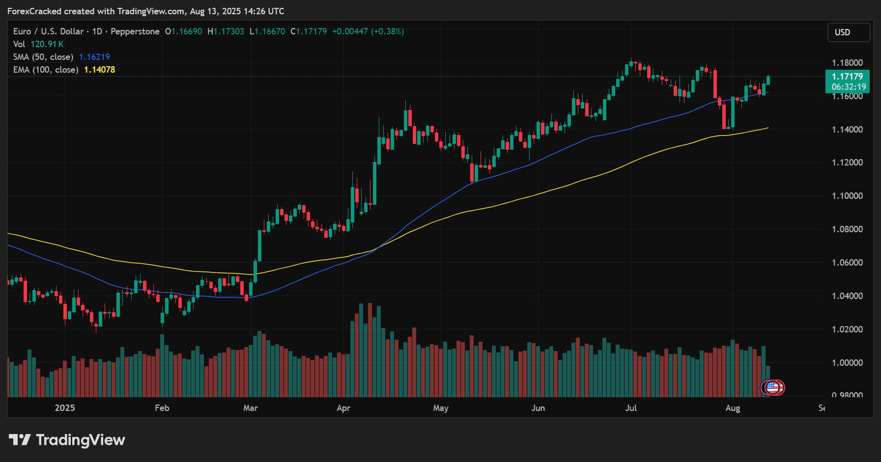 Moving Averages (SMAEMA)