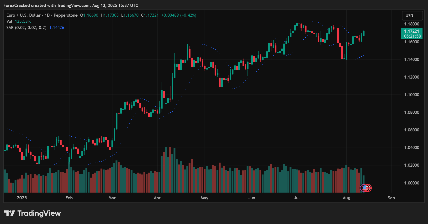 Parabolic SAR as a Trailing Stop