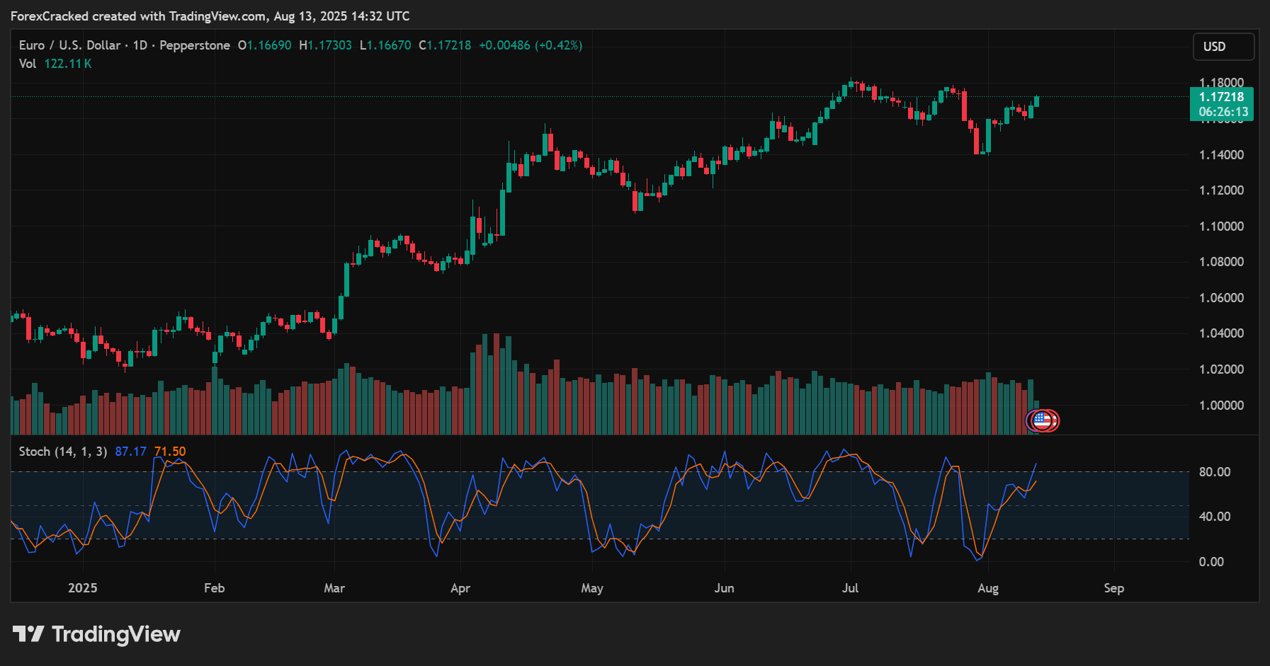 Stochastic Oscillator