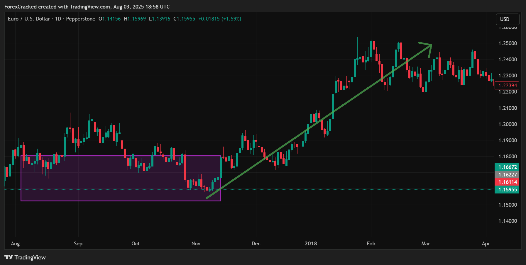 Strong One-Sided Move Follows (Imbalance or Fair Value Gap)