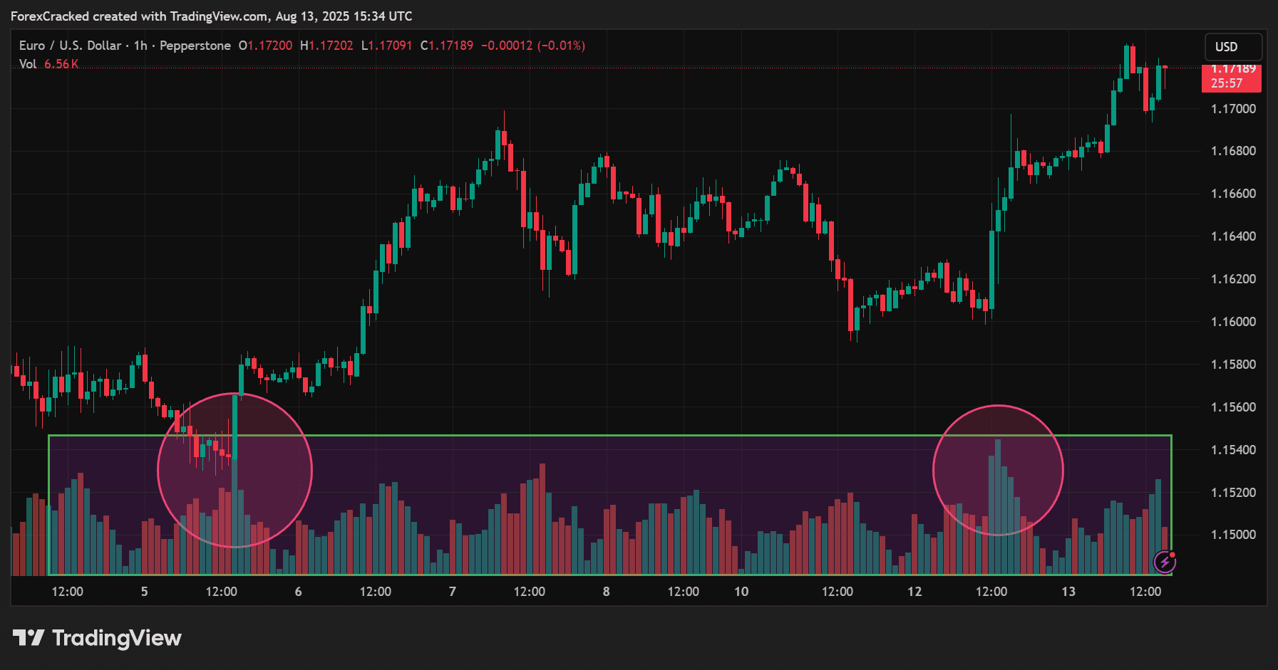Tick Volume as a Context Filter