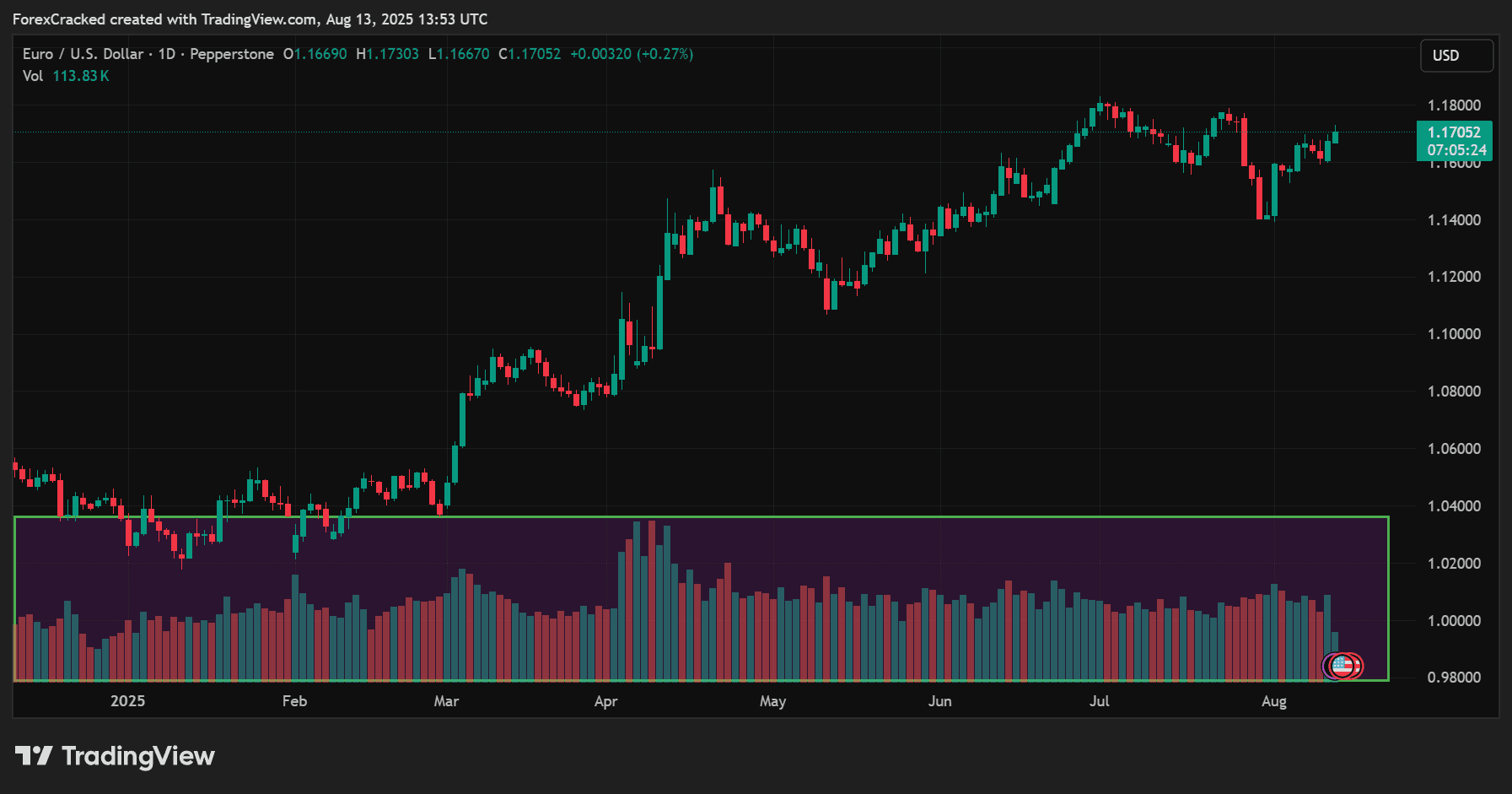 Volume in Forex Charts