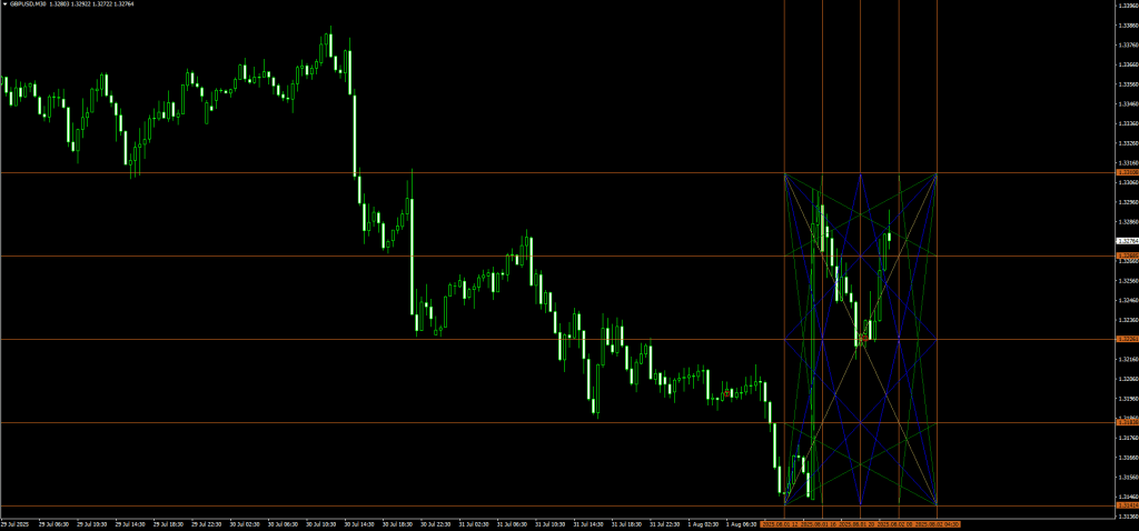 WD Gann Box Indicator