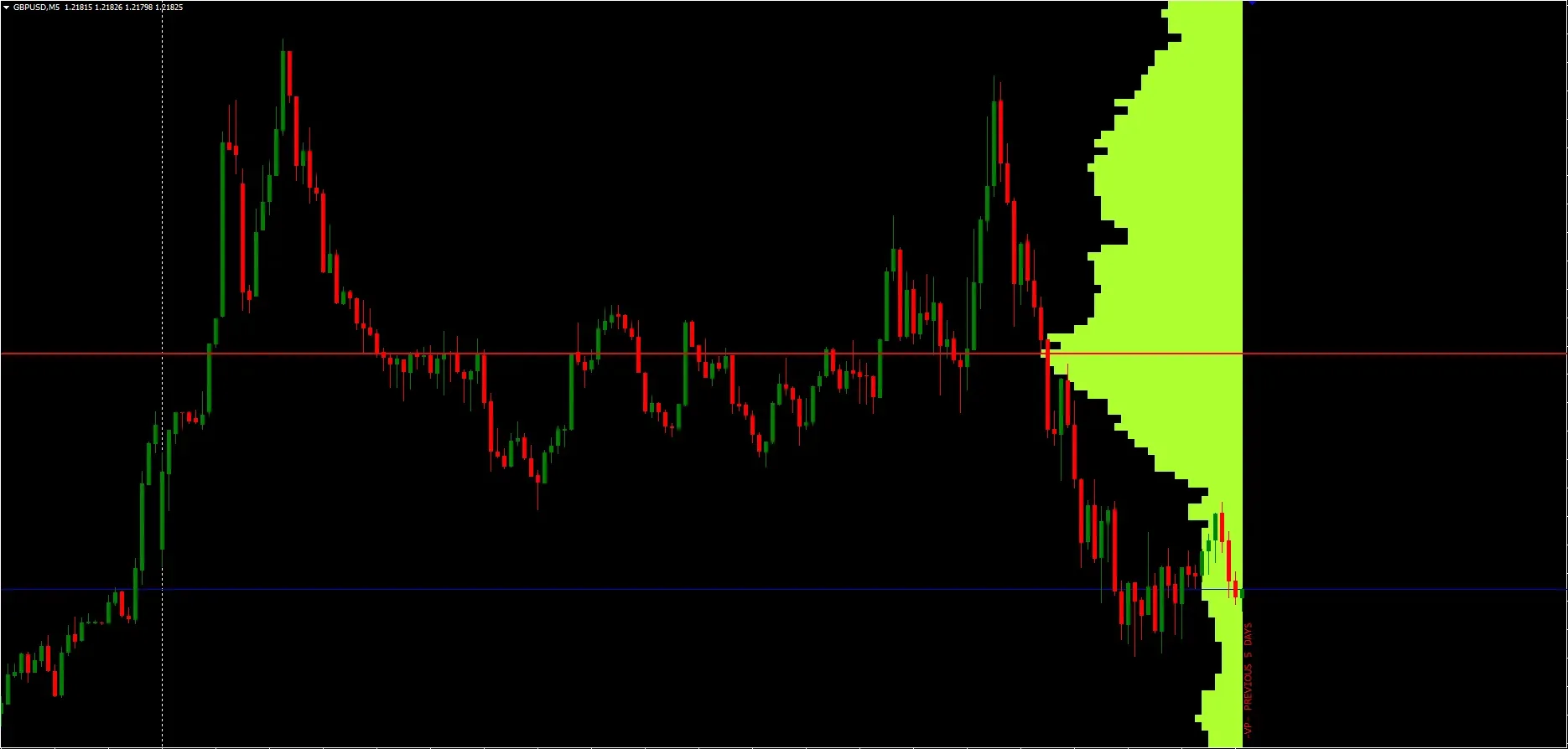 How to Use Volume Profile