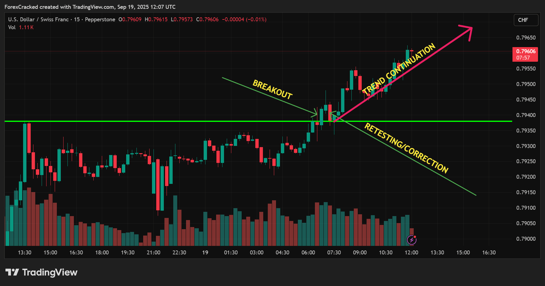 Break-and-Retest Strategy (Session Structure Trading)