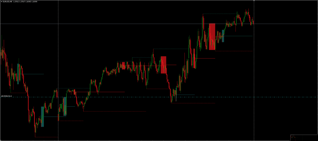 Liquidity Zone Indicator FREE Download