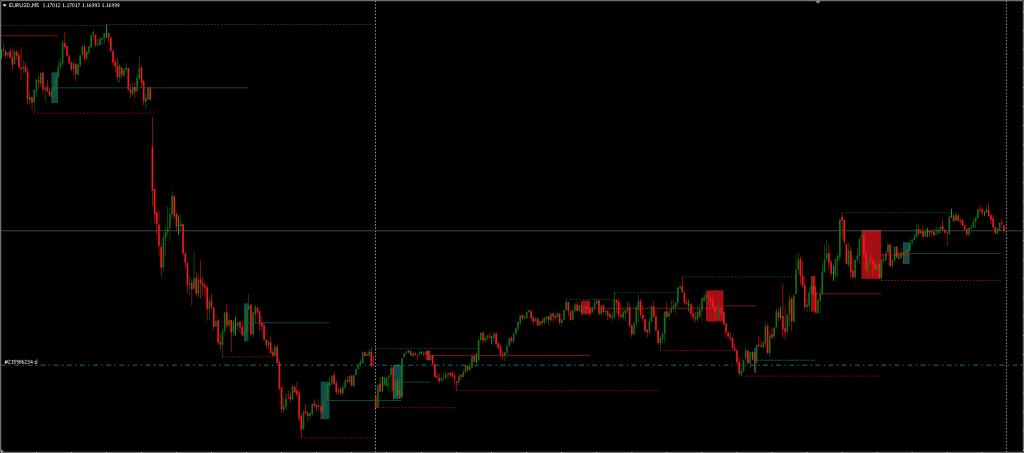 Liquidity Zone Pattern Scanner Indicator FREE Download