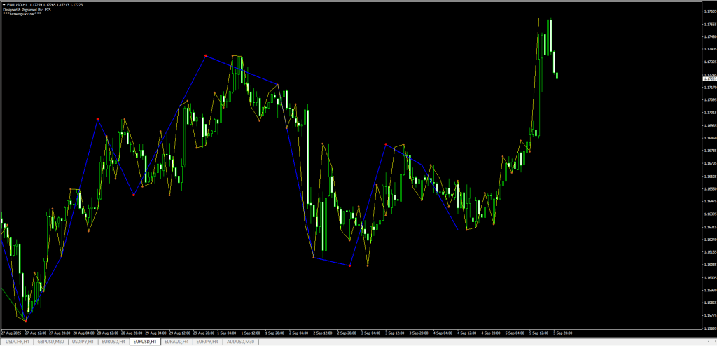 Nelly Elliott Waves Indicator