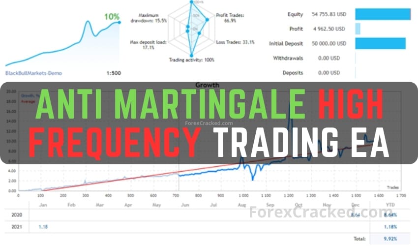 Arin – Anti Martingale High Frequency Trading EA FREE Download
