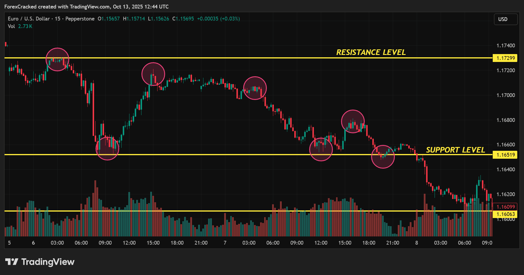 Build Context on the 15-Minute Chart (Trend Foundation)
