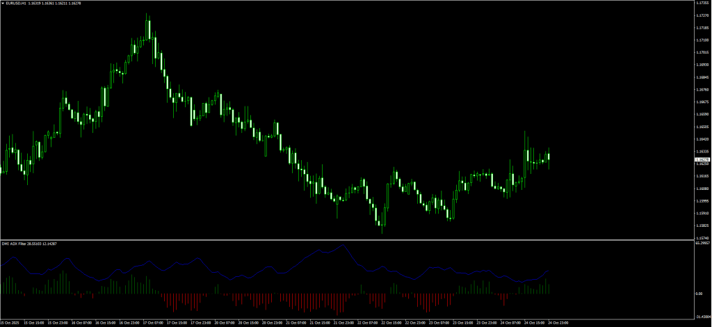 DMI ADX Histogram Oscillator IndicatoR