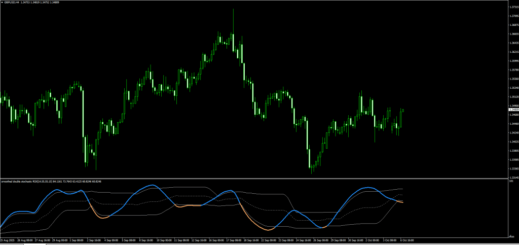 Double Stochastic RSI Indicator