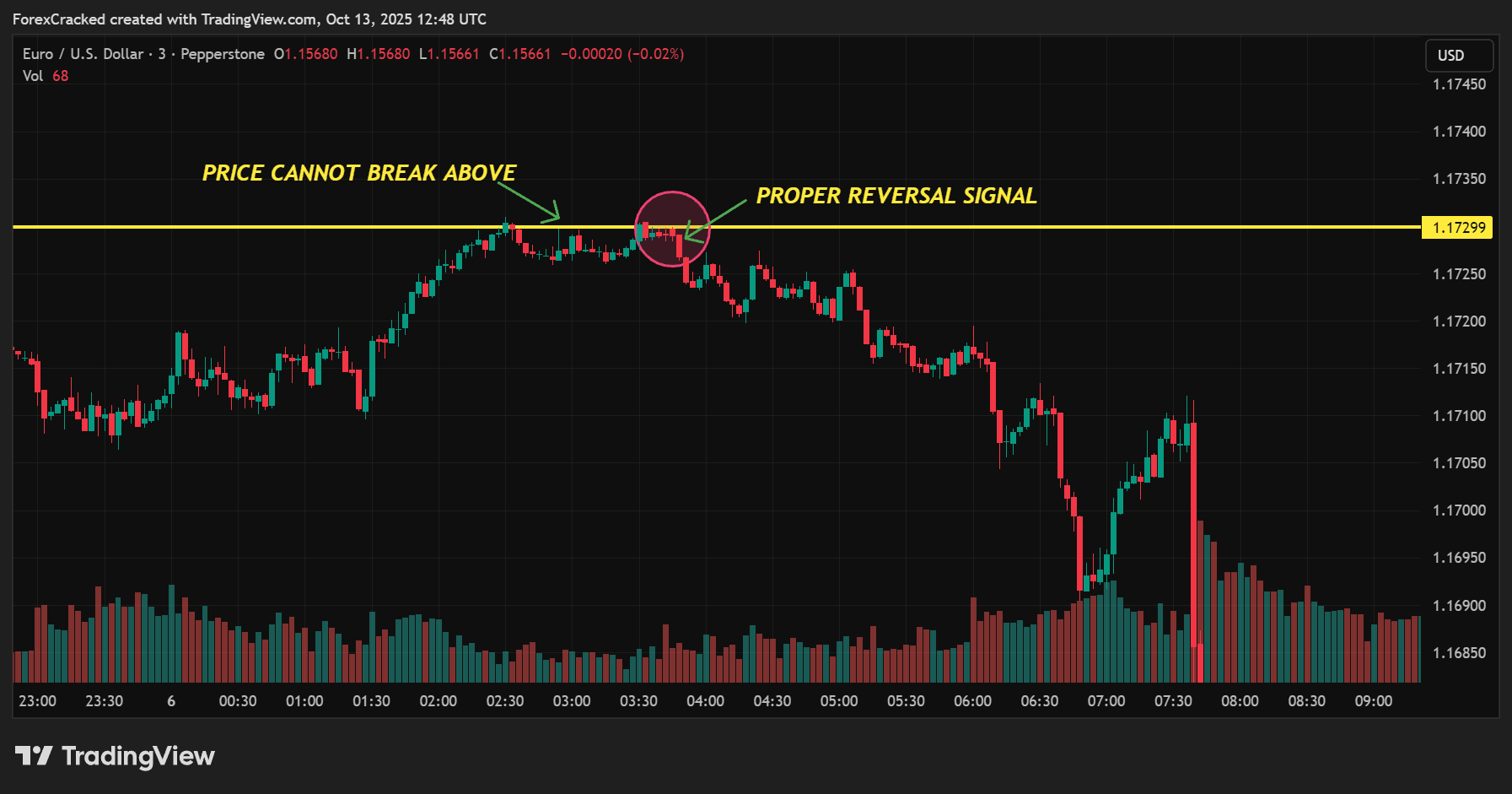 Drop Down to the 3-Minute Chart (Precision Execution)