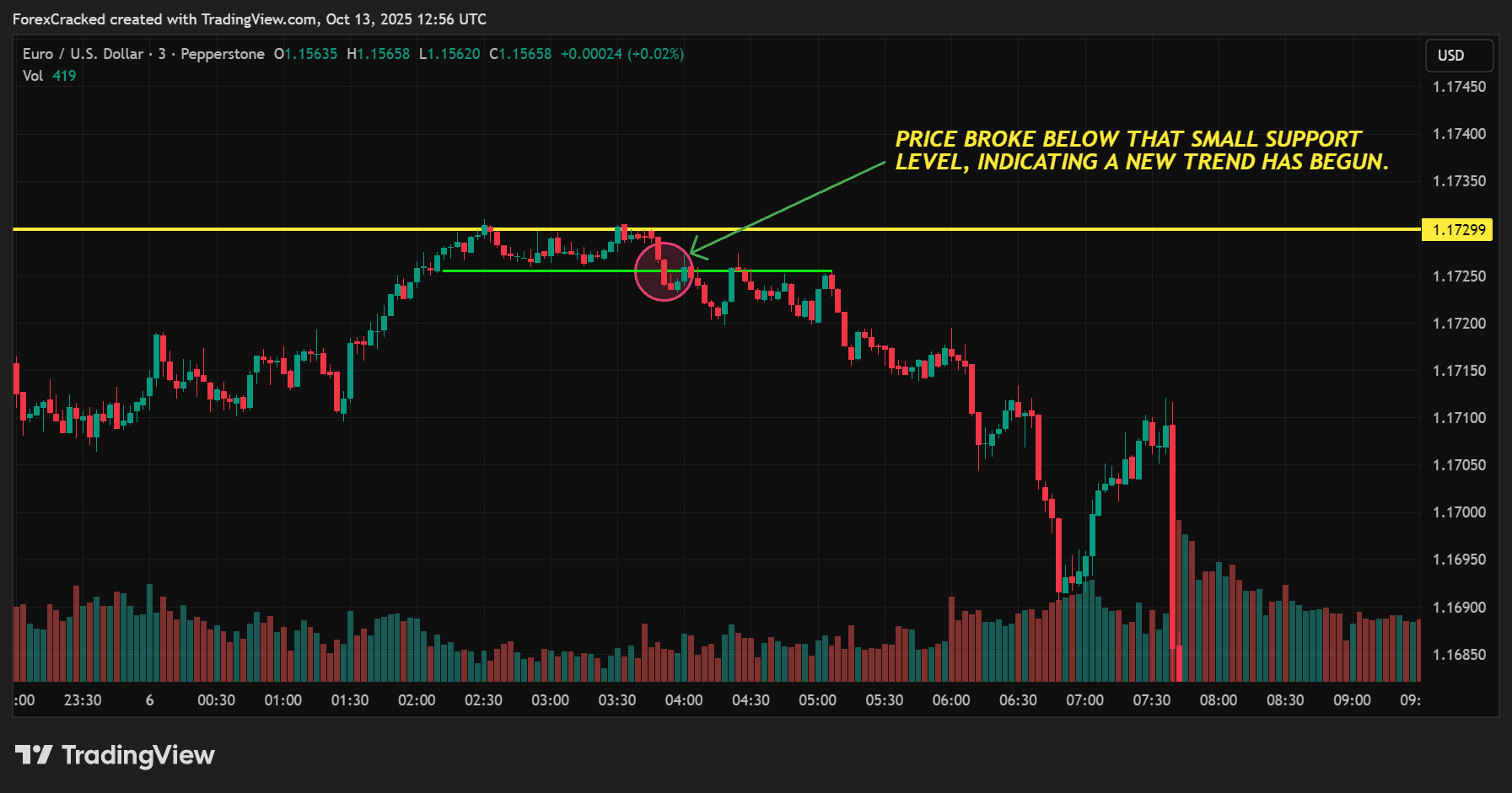 Entry Trigger (Act on Confirmation, Not Emotion)
