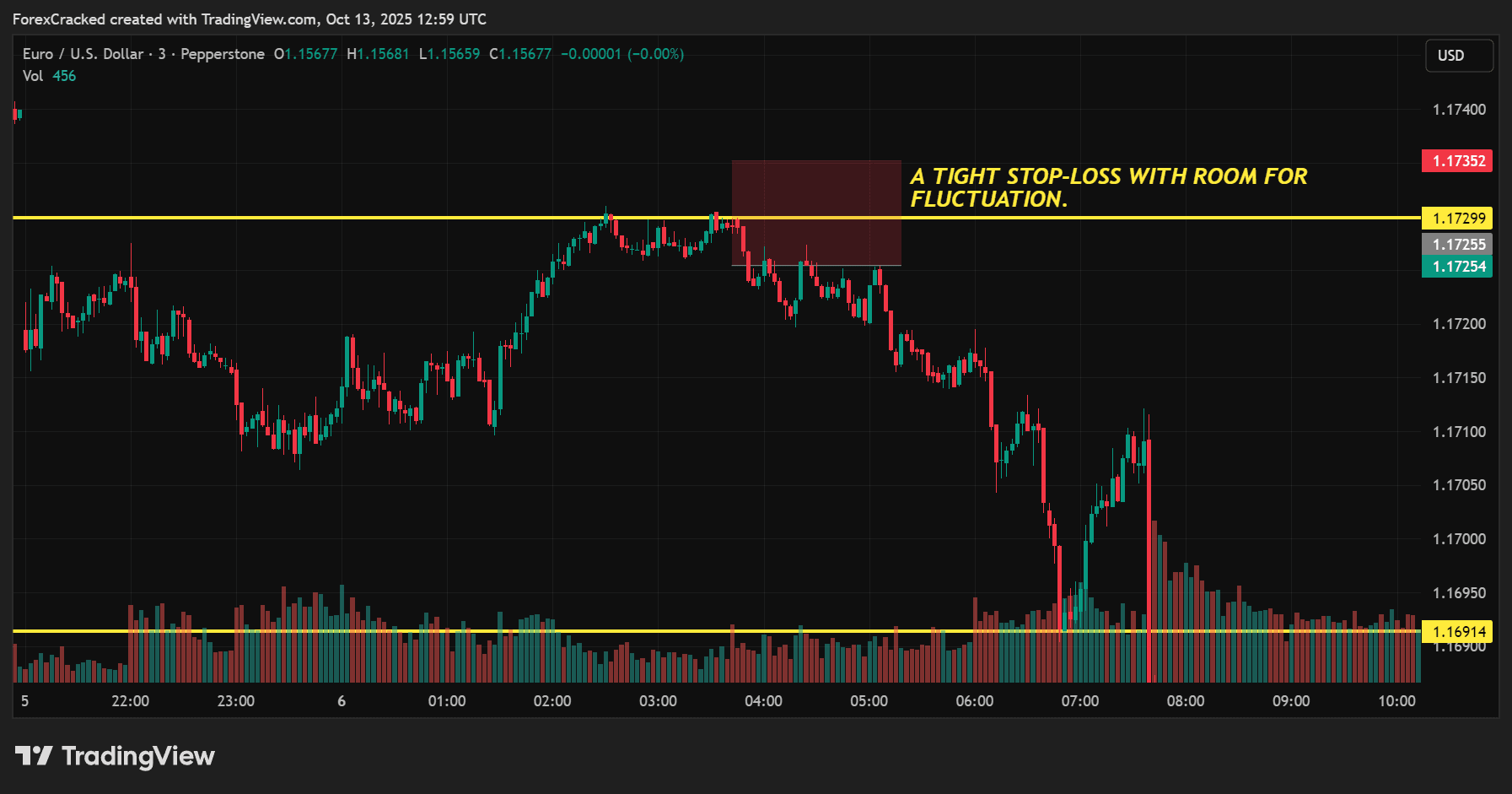 Stop Loss Tight but Logical