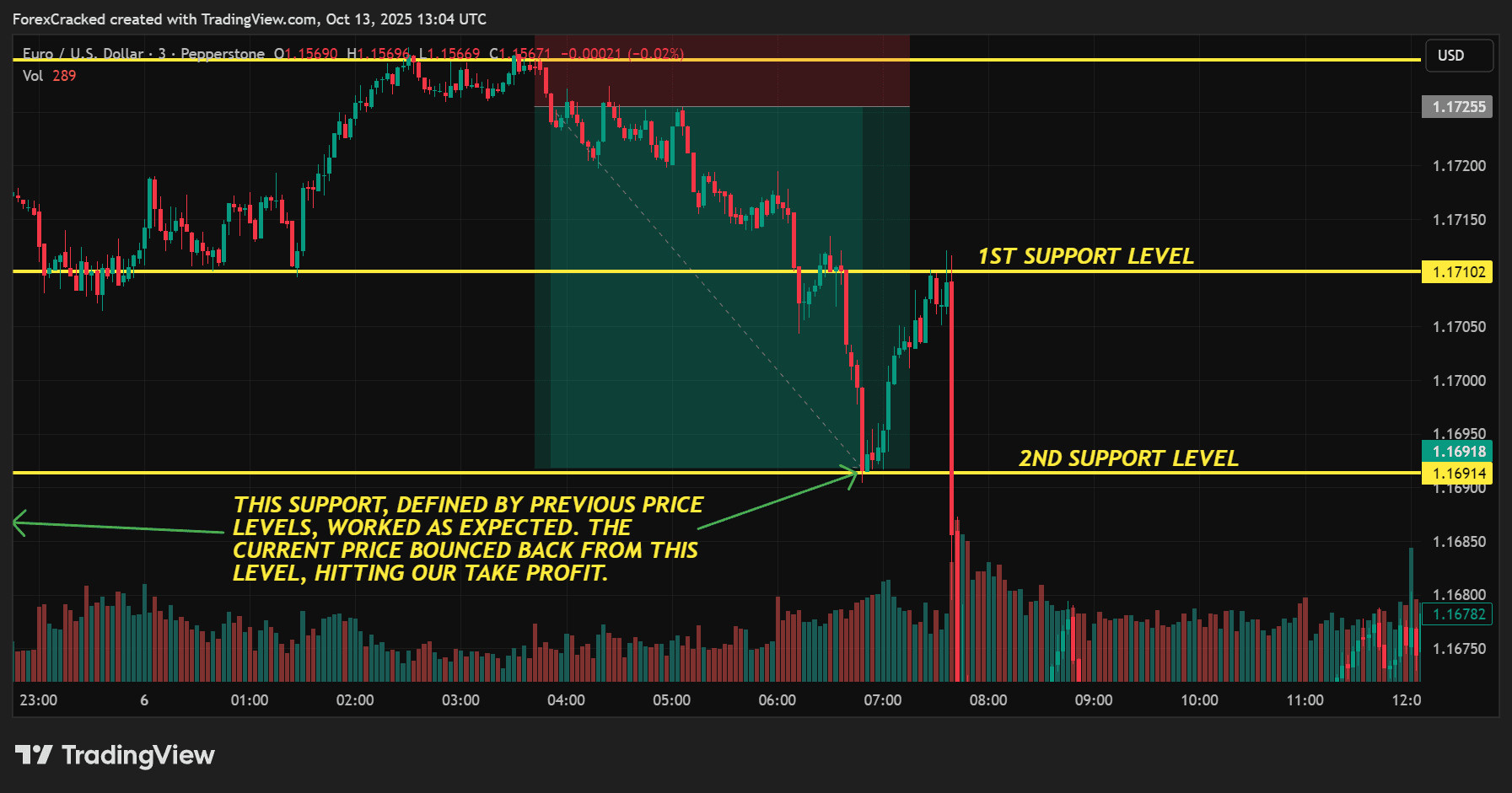 Take Profit Get Out Before the Crowd
