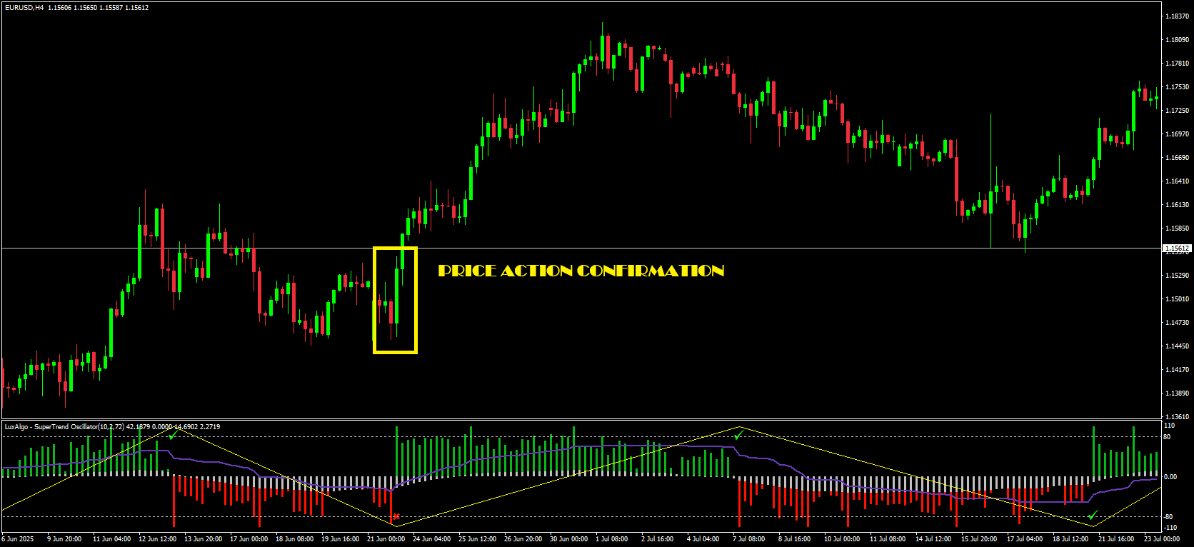 Advanced Tips Combining SuperTrend Oscillator With Other Tools