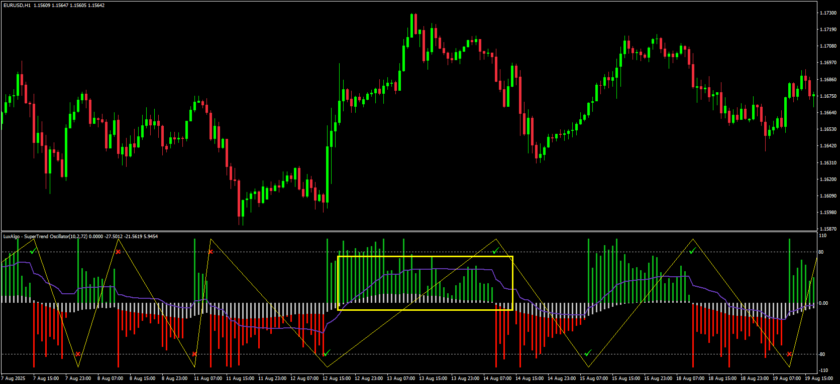Define the Higher-Timeframe Bias