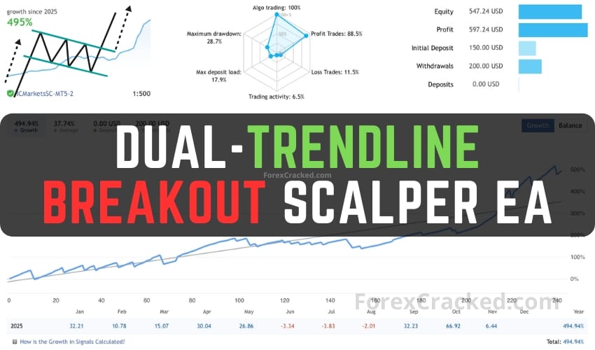 Dual-Trendline Breakout Scalper EA – Strategy Review & Free Download