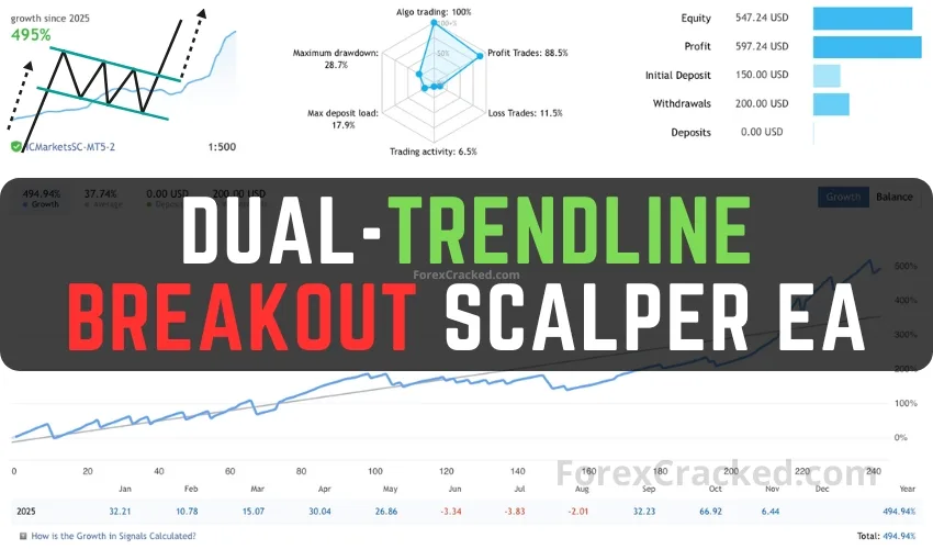 Dual-Trendline Breakout Scalper EA – Strategy Review & Free Download