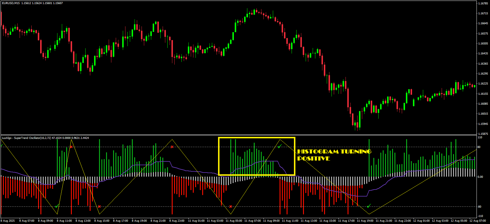 Entry Trigger with Histogram Confirmation