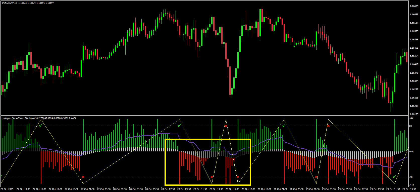 Exit Rules Using the Oscillator