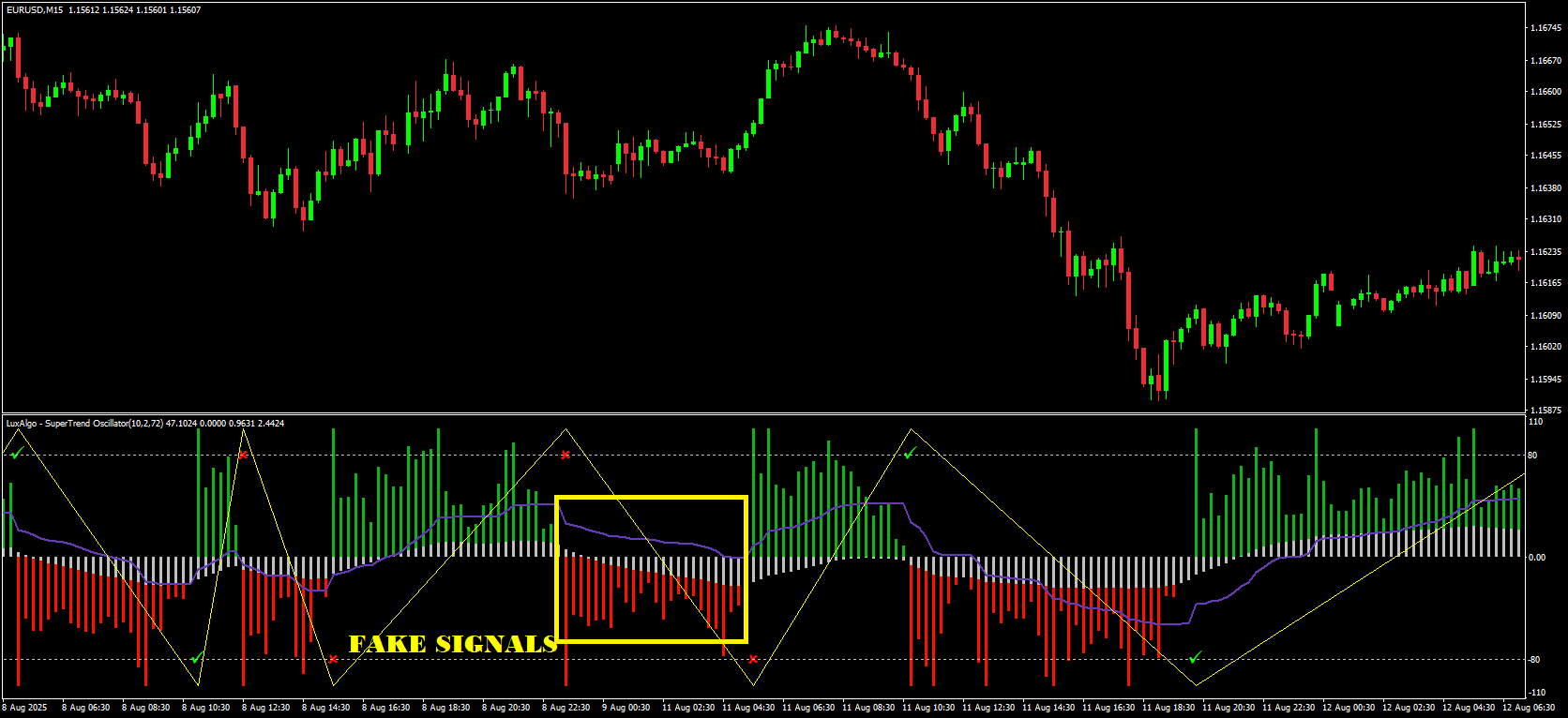 Histogram and False-Signal Filter