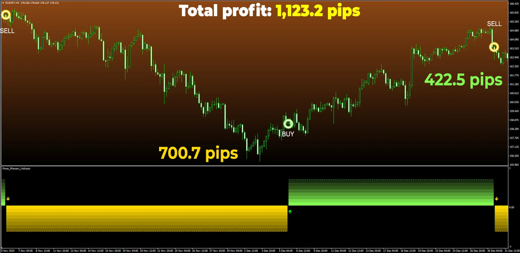 Is this even real?! Well, yes, of course it is! With two beautiful wins on EUR:JPY, H4 timeframe Forex Pharaon earns the mind-blowing 1,123.2 pips of profit