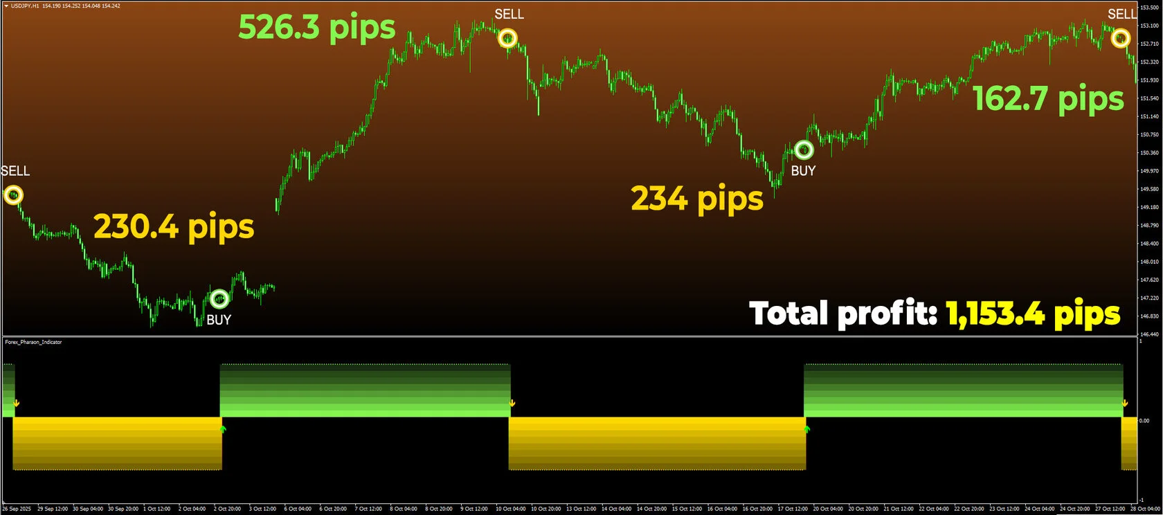 Outstanding! 4 out of 4 huge wins on USD:JPY, H1 timeframe - an everyday reality of trading with Forex Pharaon and its smart money-making algorithm
