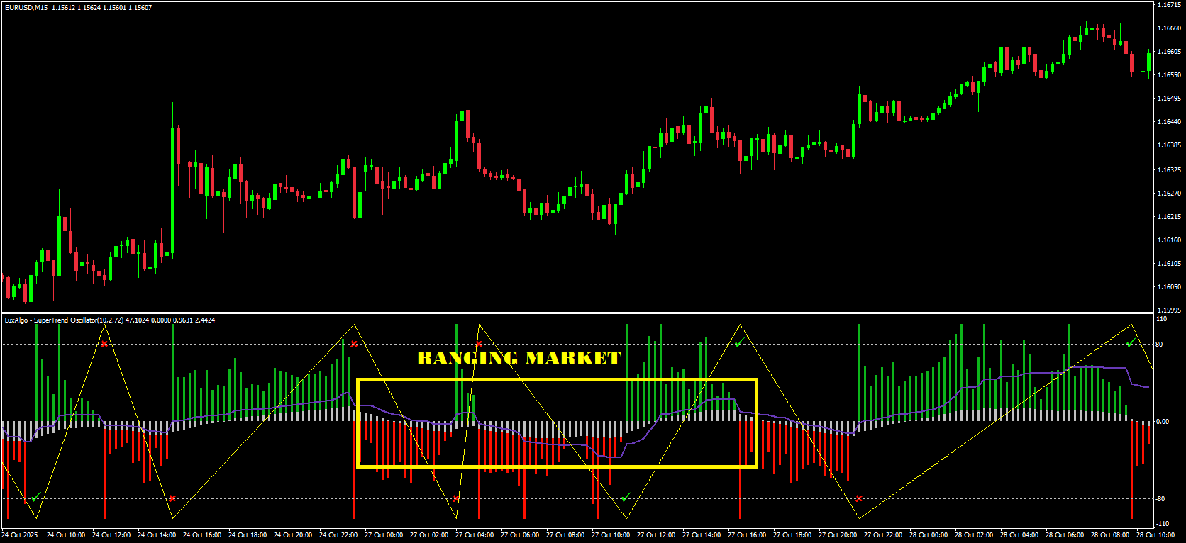 Retracements and Ranging Markets