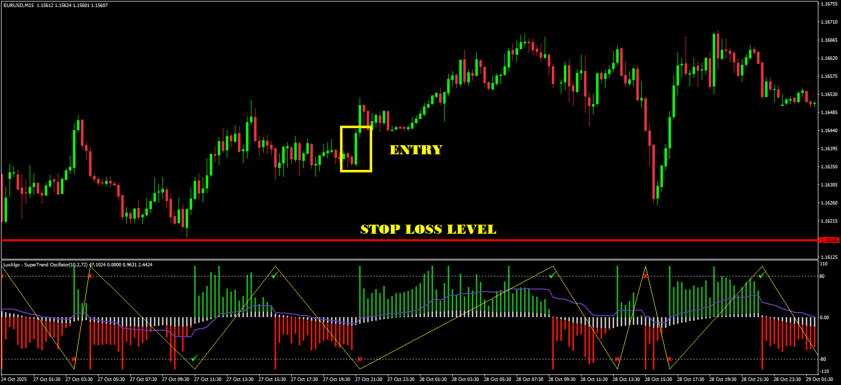 Stop Loss and Trade Management