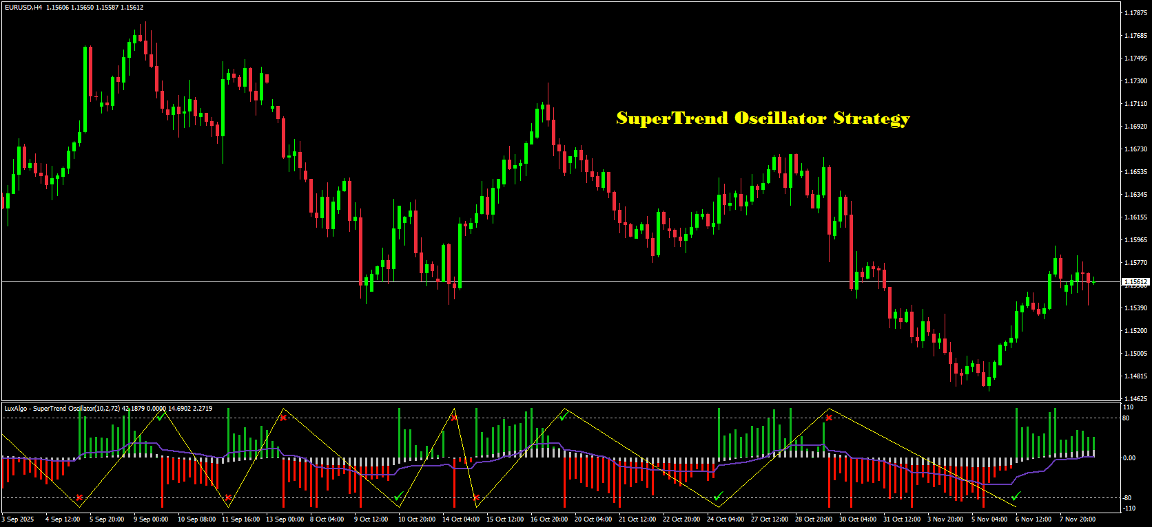 The Core SuperTrend Oscillator Strategy (Trend + Pullback + Filter)