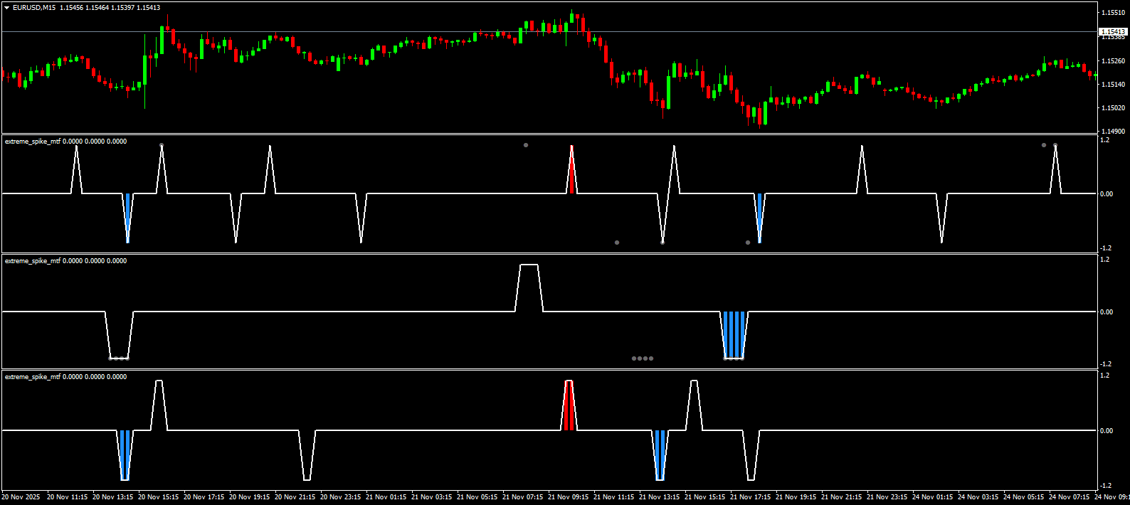 The Multi-Timeframe Edge: Seeing the Matrix