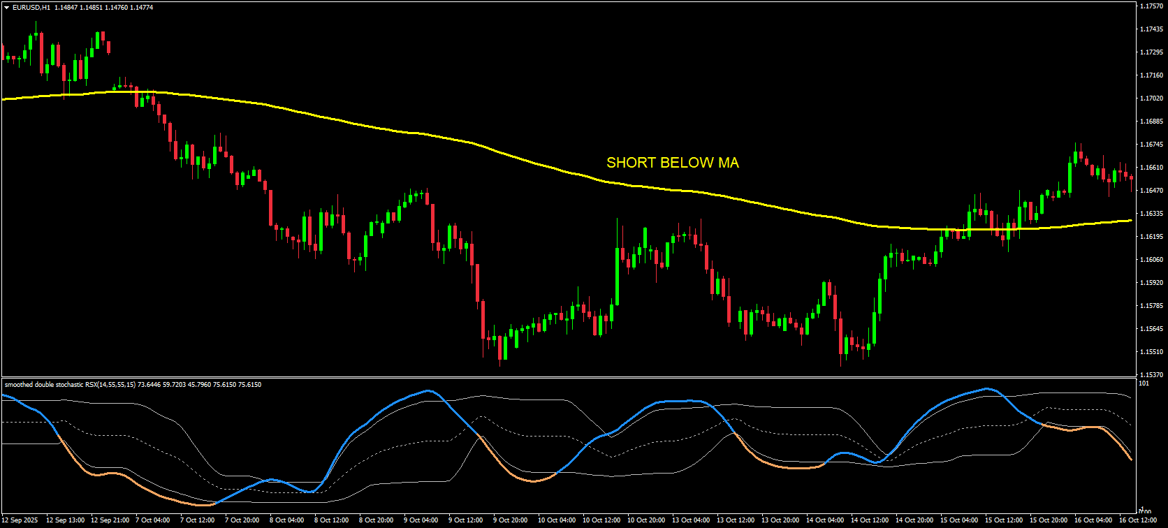 Trend or Strength Confirmation