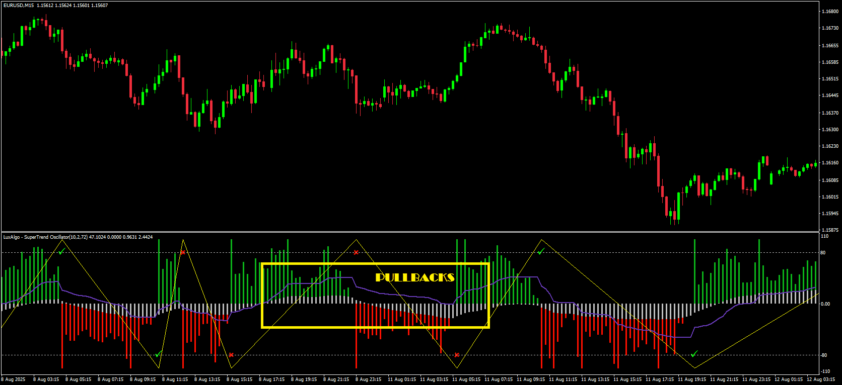 Wait for a Pullback on the Entry Timeframe