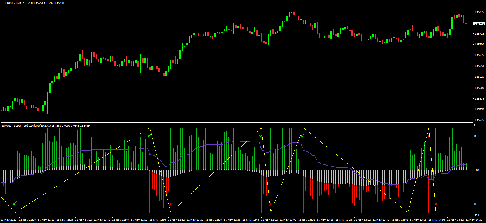 What Is the SuperTrend Oscillator Indicator