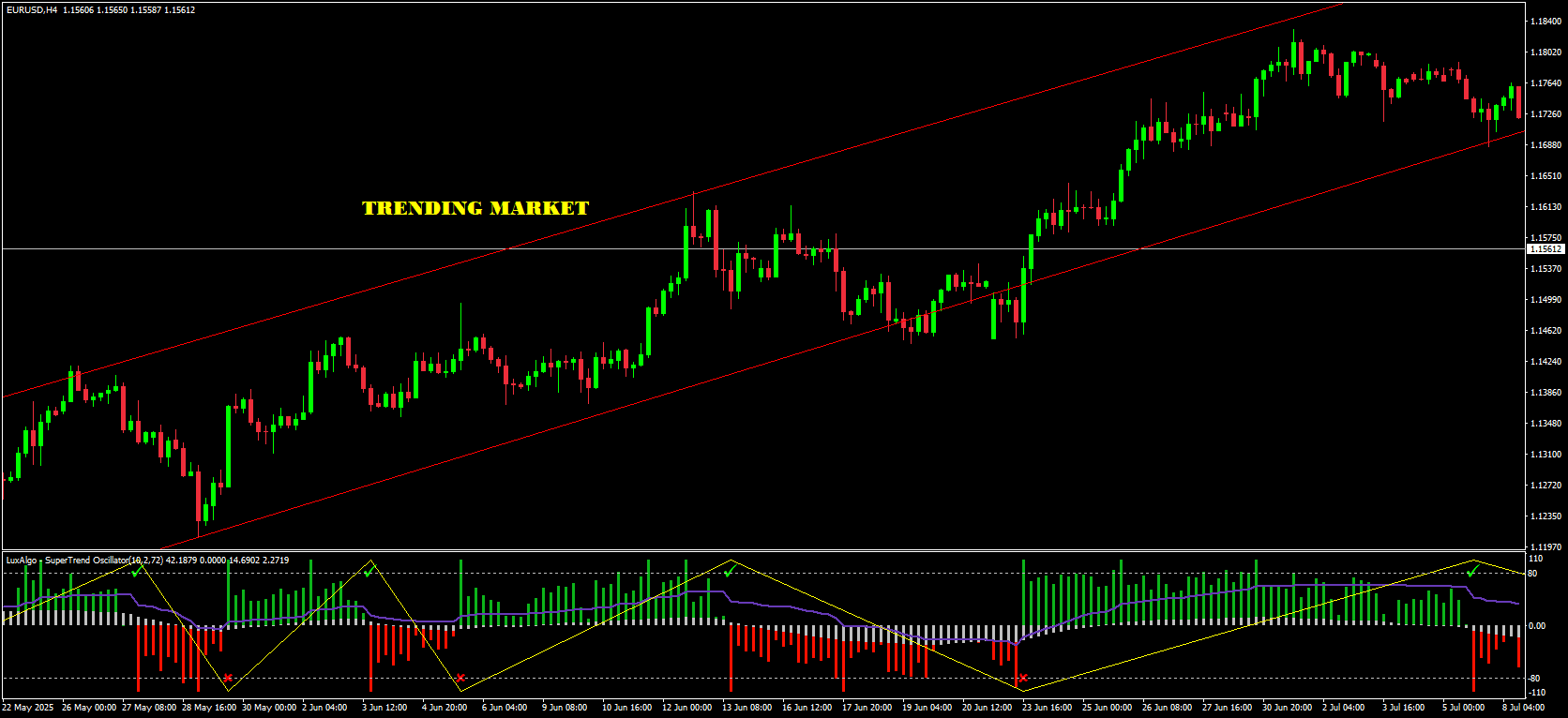 When the SuperTrend Oscillator Works Best