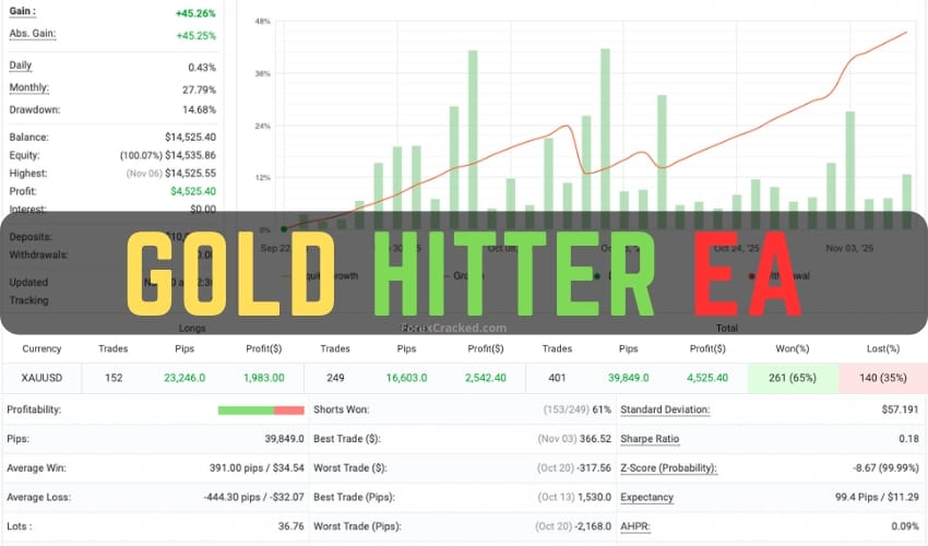 Gold Hitter EA MT4 Free Download – System Review