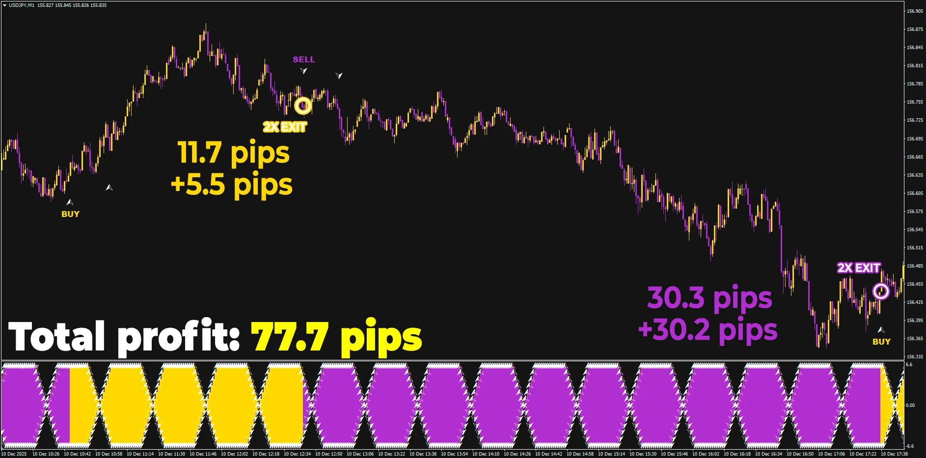 It can be hard - getting substantial profit on M1 timeframe. But with the Extra Signals of Murasaki Scalper it has never been easier- two trend movements and four trades brought in 77.7 pips total!