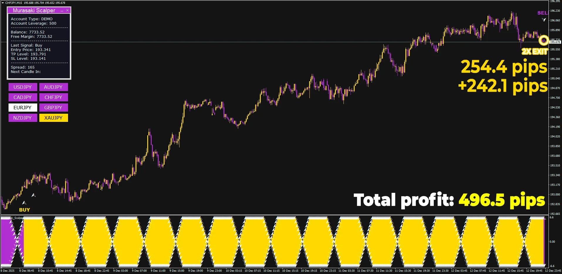 This is real- Extra Signals of Murasaki Scalper help double the profit almost every time - have you ever got 496.5 pips from just one trend movement on M15 timeframe? With Murasaki Scalper you will!