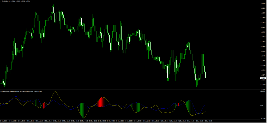 Currency Pairs Correlation Indicator