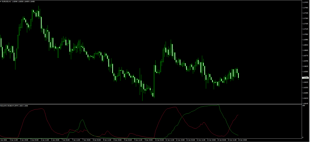 RSI on MA Trading Strategy with 50 EMA Filter