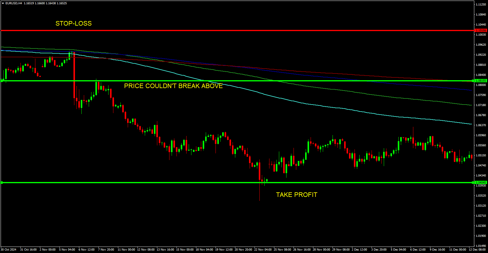 MT4 chart showing a bearish sell setup with Fibonacci Moving Averages. Labels indicate price failing to break resistance, a stop-loss above the swing high, and a take-profit target at the support zone.