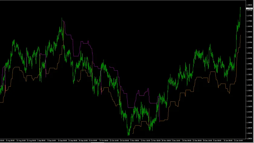 Chandelier Exit Indicator