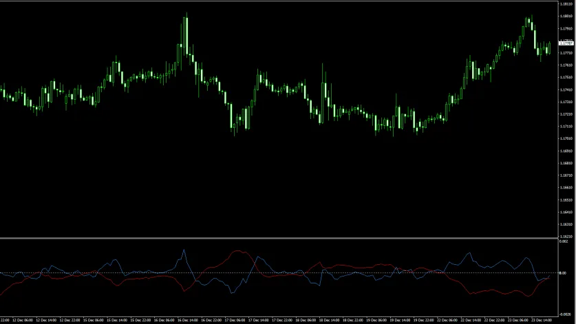 Didi Index Indicator