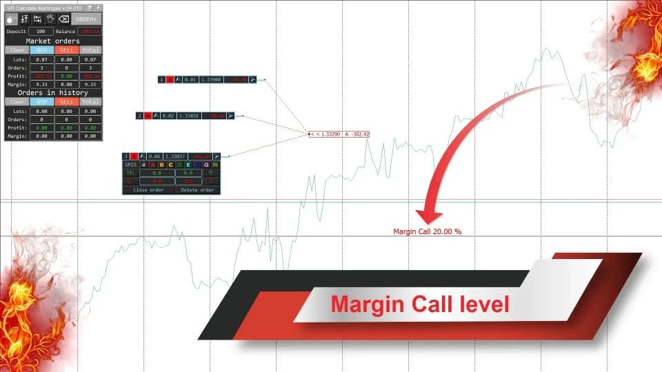 A screenshot showing a downward trend with several virtual "Buy" orders placed, and a red "Margin Call" line appearing ominously close below the price.